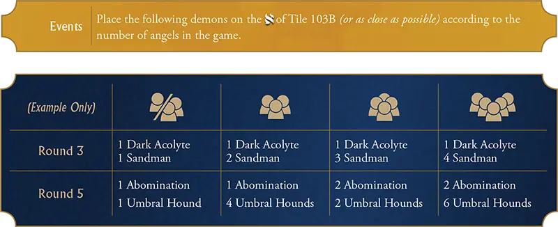 A gold Events box above a four-column chart — rounds down the left edge, angel counts across the top